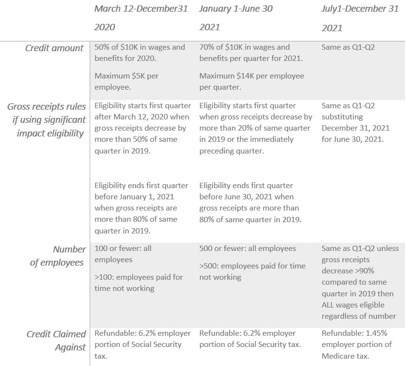 Employee Retention Credit guidelines