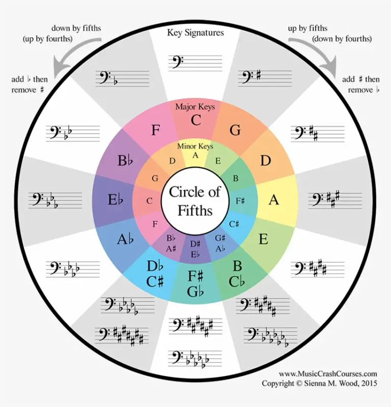 Circle of Fifths Chart for Bass